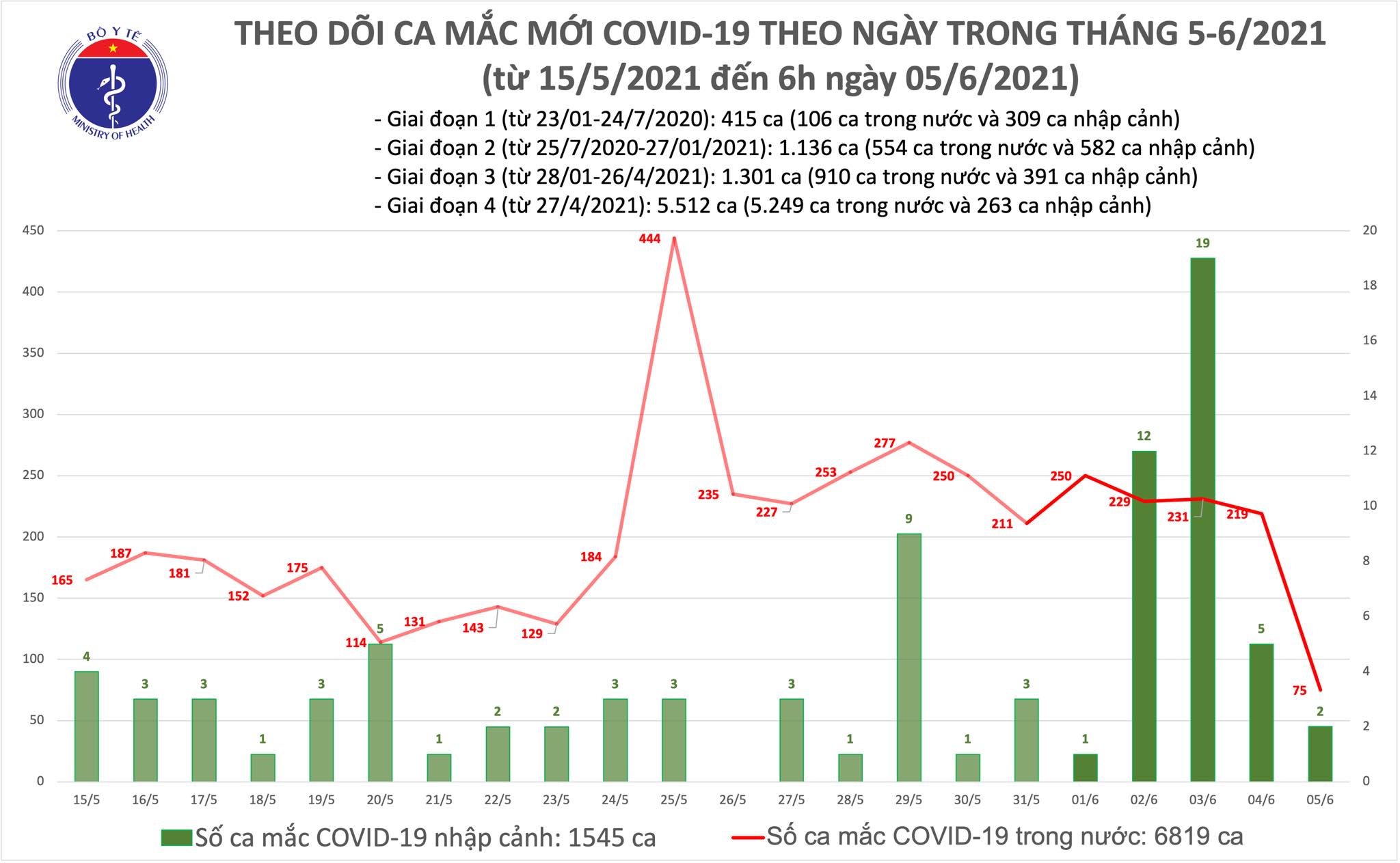 Số ca mắc sáng 5/6